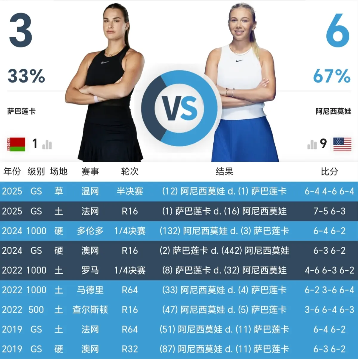 1-2、1-2！两场逆转，美网决赛来了：萨巴伦卡战克星，夺冠又悬了