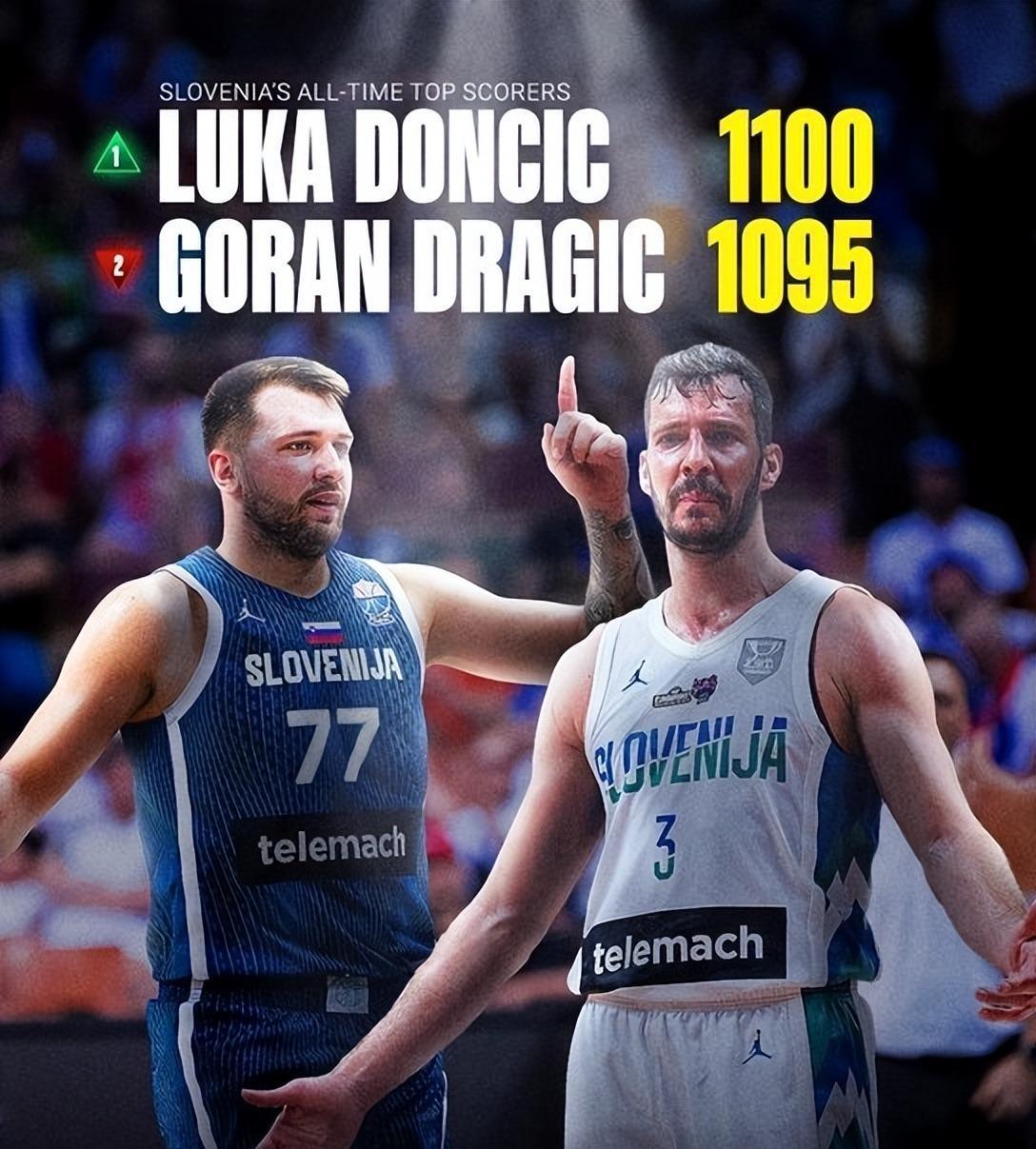 欧洲杯小组赛数据王：东契奇领跑得分榜+抢断榜武切维奇篮板居首