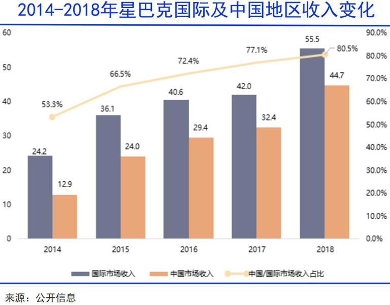 全球咖啡，进入中国世纪