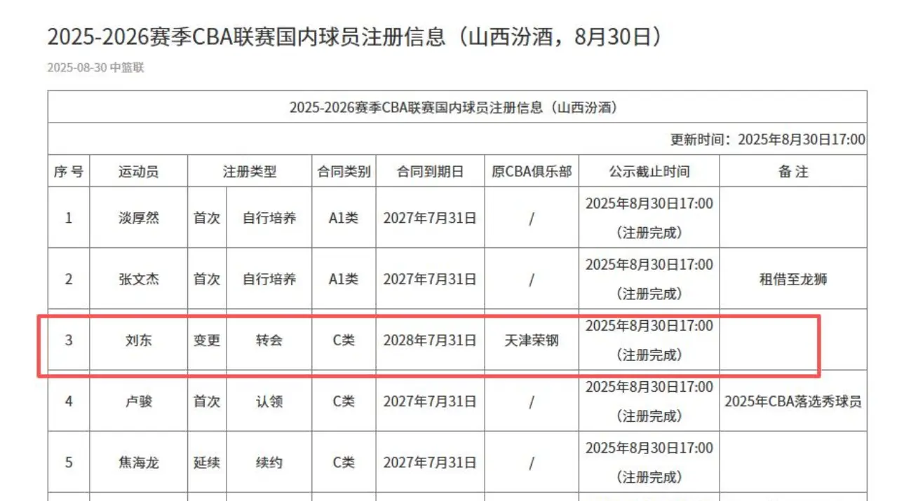 正式官宣！2米10山东大汉加盟山西男篮，3年大合同，携手强援冲冠