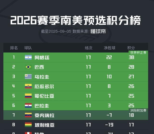 南美世预赛积分榜：阿根廷、巴西领跑，秘鲁、智利无缘世界杯