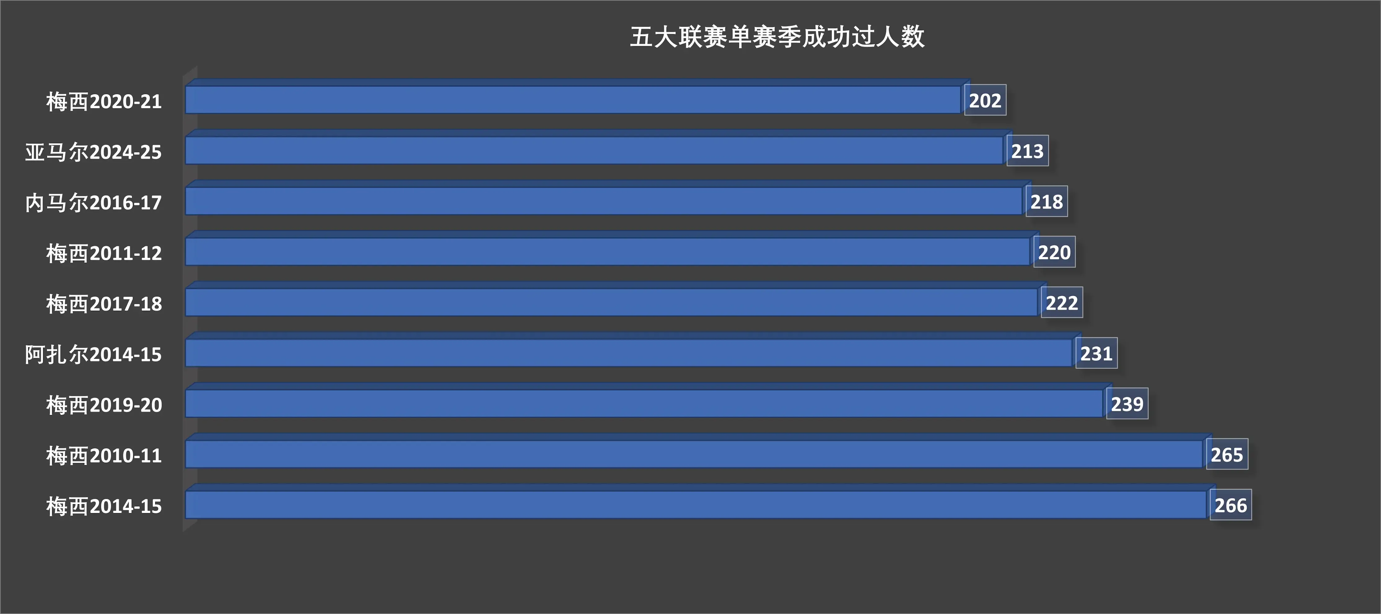 梅西的球王踢法下，身边的队友都能获益