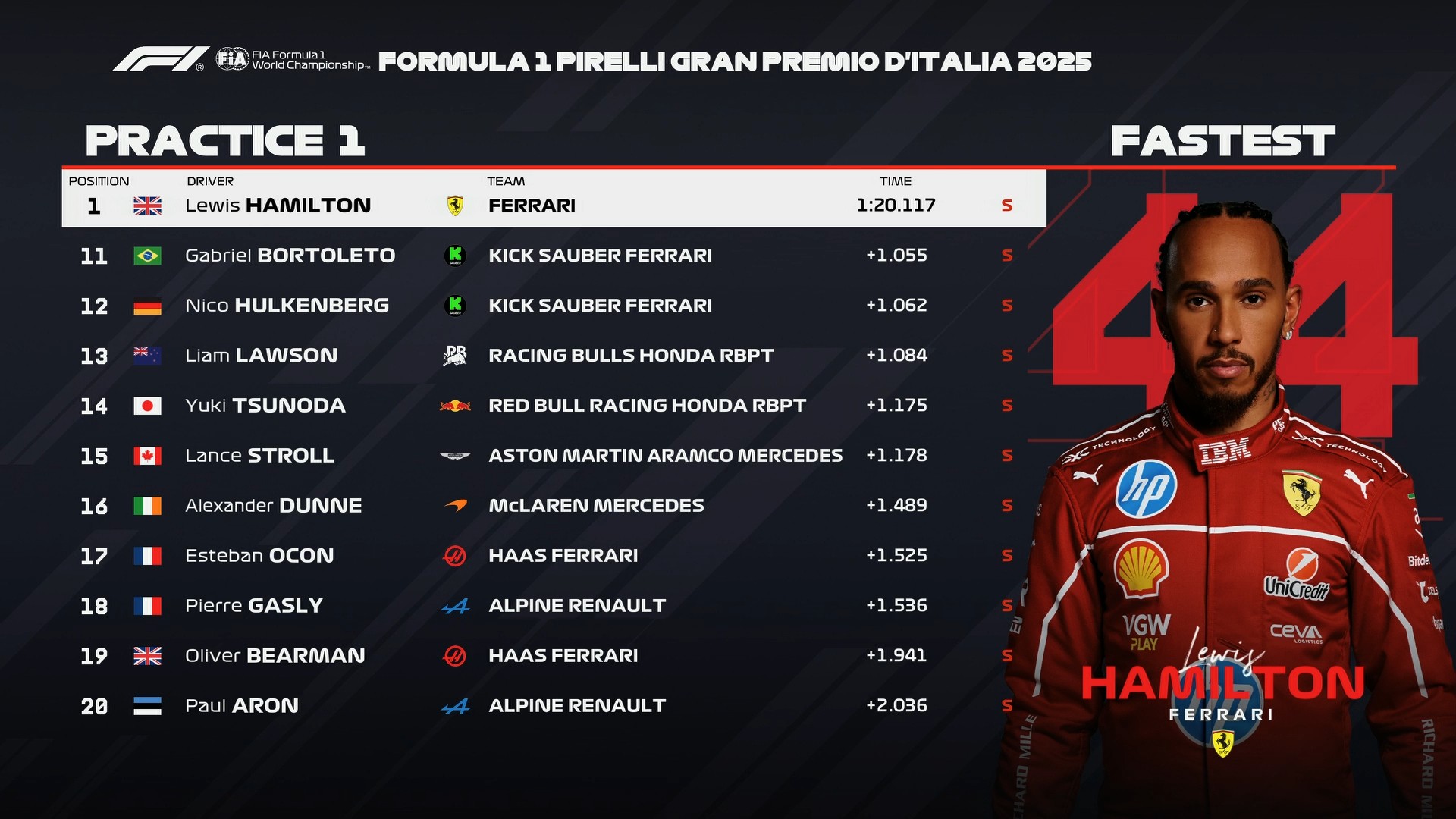F1意大利站一练：法拉利全场最快，塞恩斯第3，安东内利第5