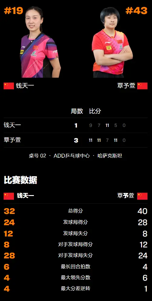 太累了！国乒名将一日4战劳心劳力，钱天一外战3连胜后内战输队友