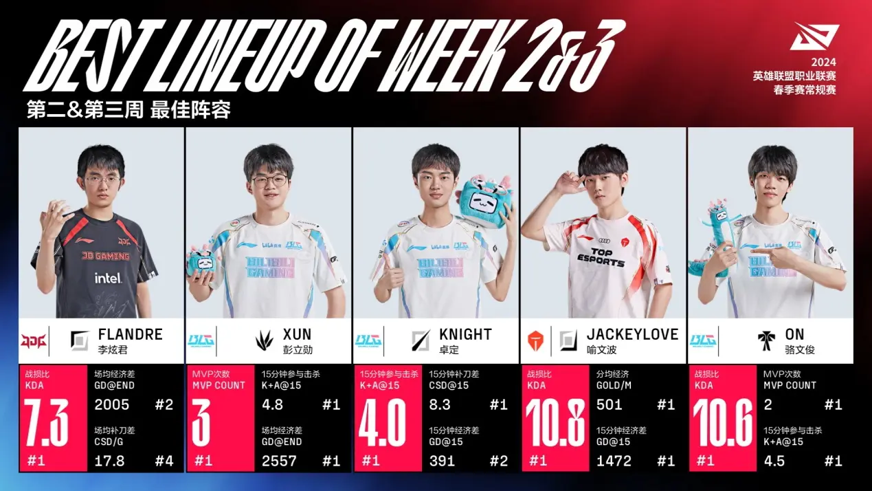 IG创造奇迹，TheShy排名第一，LPL最佳阵容引热议，评选难度拉满