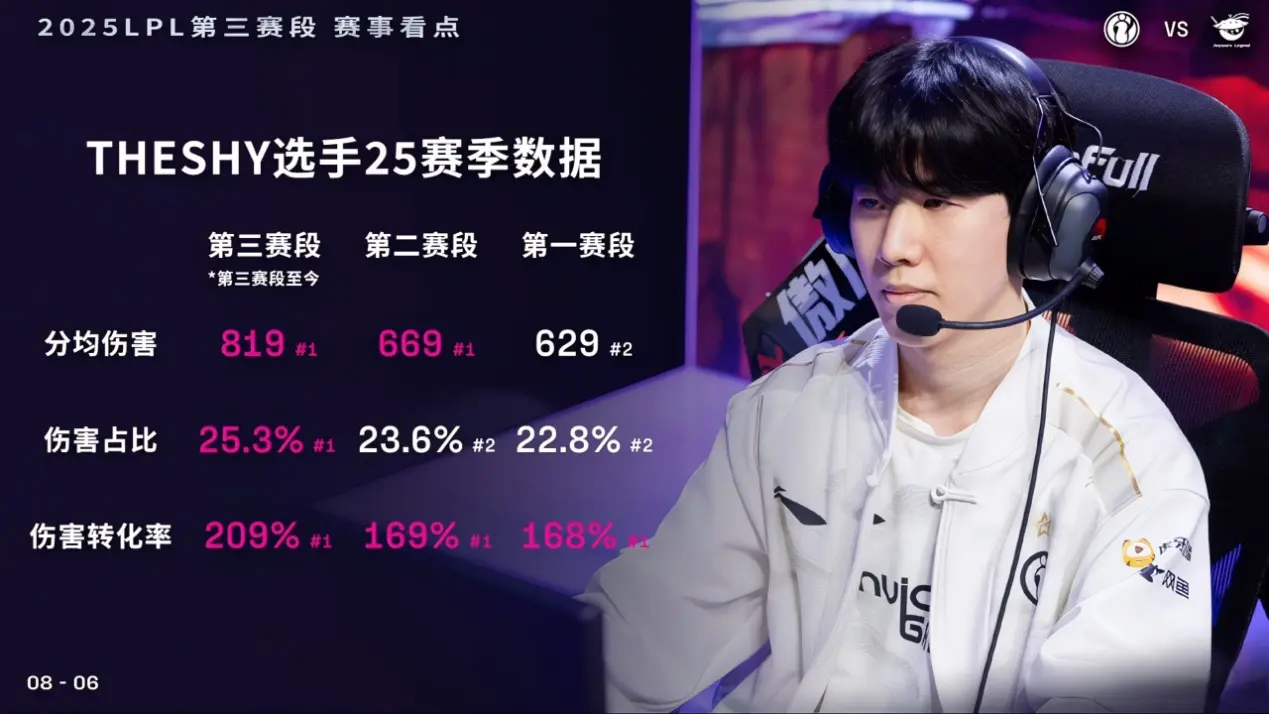 IG创造奇迹，TheShy排名第一，LPL最佳阵容引热议，评选难度拉满