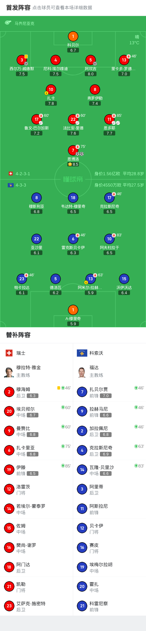 瑞士4-0大胜科索沃，恩博洛梅开二度，西尔万-威德默破门