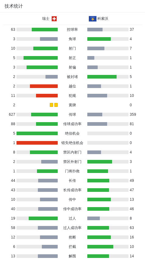 瑞士4-0大胜科索沃，恩博洛梅开二度，西尔万-威德默破门