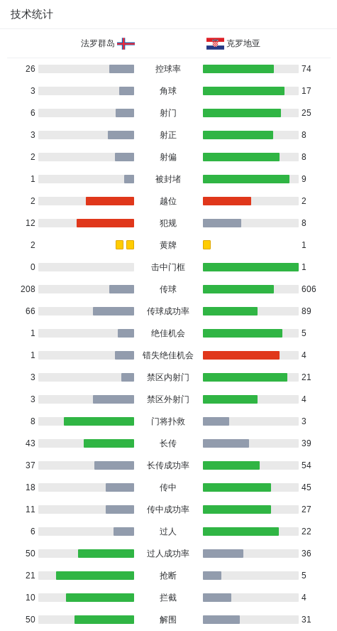 克罗地亚1-0客胜法罗群岛，克拉马里奇制胜，布季米尔送助攻