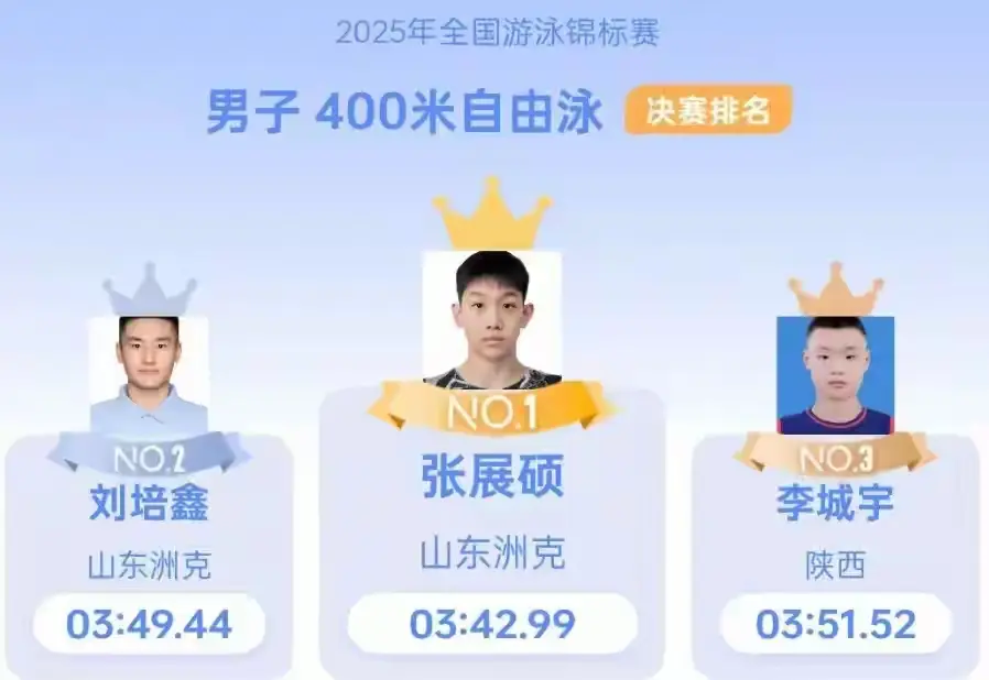 中国游泳18岁超新星张展硕破世界青年纪录 3分42秒99成历史第三快