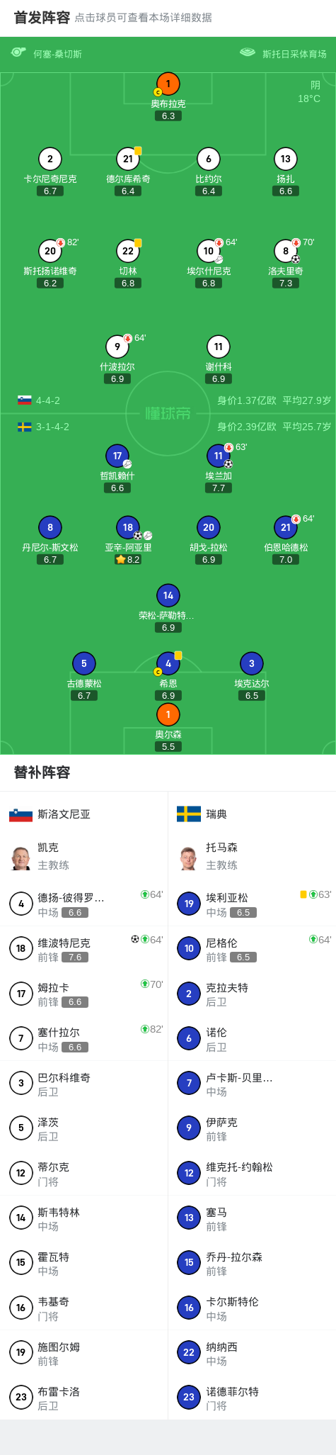 斯洛文尼亚2-2瑞典，埃兰加打破僵局，维波特尼克扳平比分