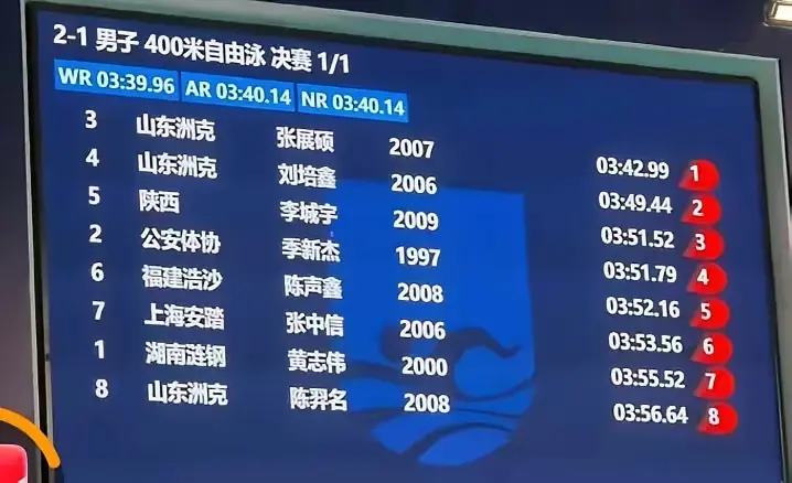 中国游泳18岁超新星张展硕破世界青年纪录 3分42秒99成历史第三快