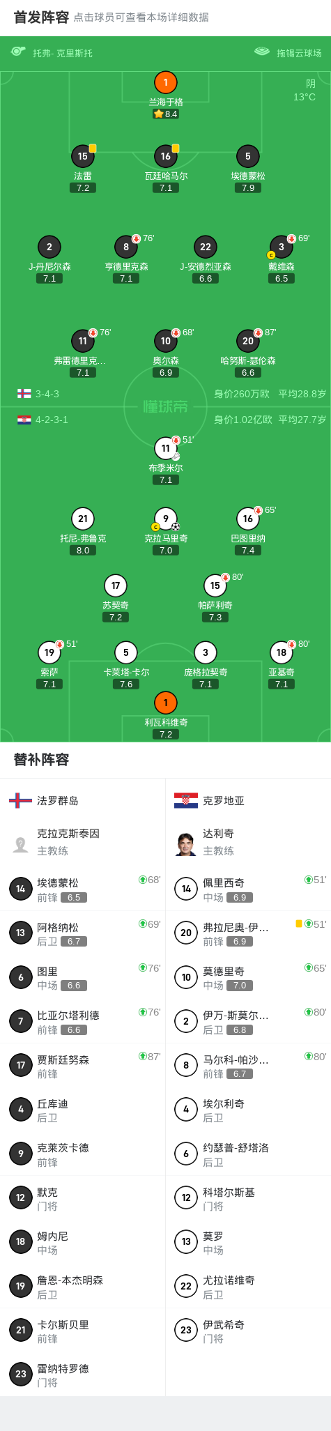 克罗地亚1-0客胜法罗群岛，克拉马里奇制胜，布季米尔送助攻