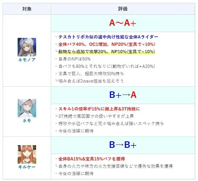 FGO诺亚＆尼莫、喀耳刻强化后评分：诺亚稳坐最强骑阶光炮