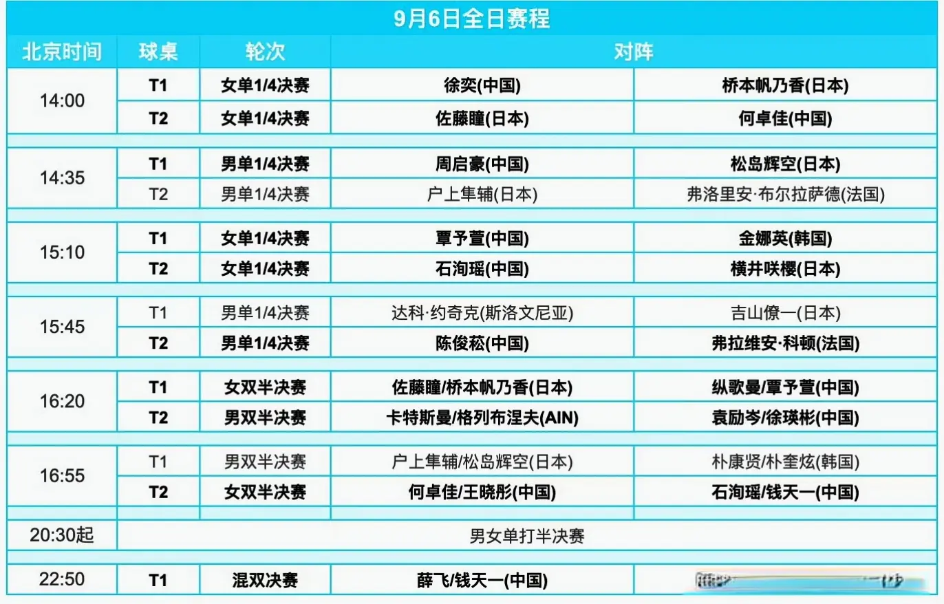 WTT阿拉木图赛：国乒双打已获3奖牌，女单战日本双削，附9月6赛程