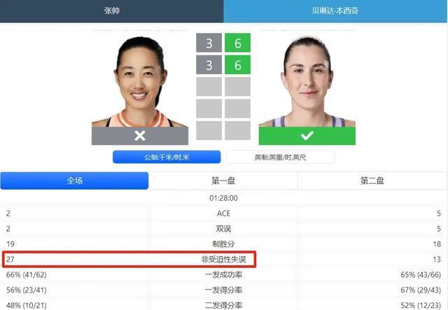 3-6！3-6！张帅一轮游，最大短板曝光，数据不会说谎，36岁真老了