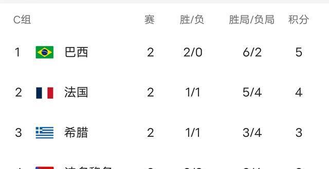 随着泰国3-0瑞典！女排世锦赛积分榜出炉：16强出六，巴荷美意晋级