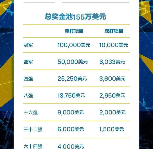 瑞典大满贯：国乒241万奖金，孙颖莎最多75万，黄友政最少仅2.1万