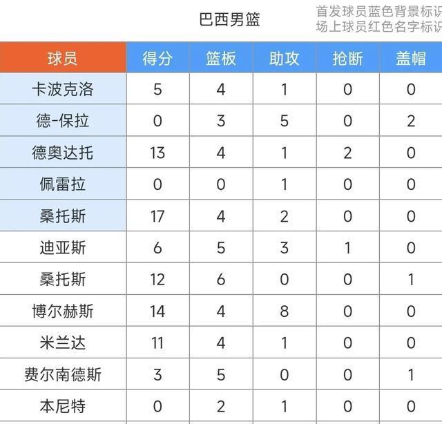 男篮美洲杯二连胜：桑托斯17&博尔赫斯14+8，巴西84-66轻取巴哈马