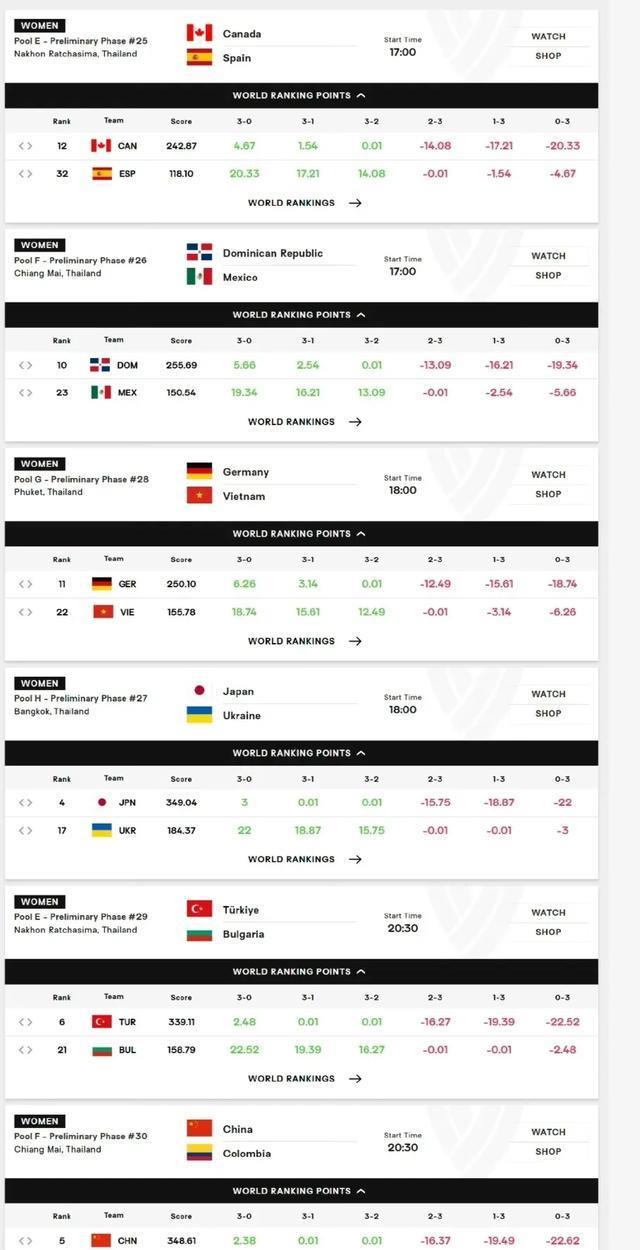 女排世锦赛16强已产生6支队伍 今日赛程 中国队 vs 哥伦比亚队