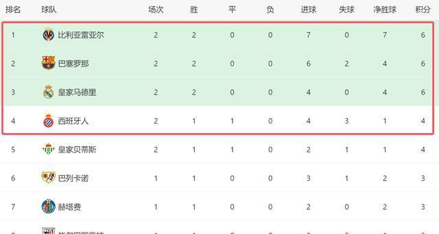 一场5-0！打出西甲争冠黑马：2连胜压巴萨+皇马，西班牙人4分不败