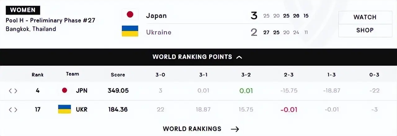 3-2！世界第4大逆转 先输两局后连扳三局 中国女排有望重回亚洲第1