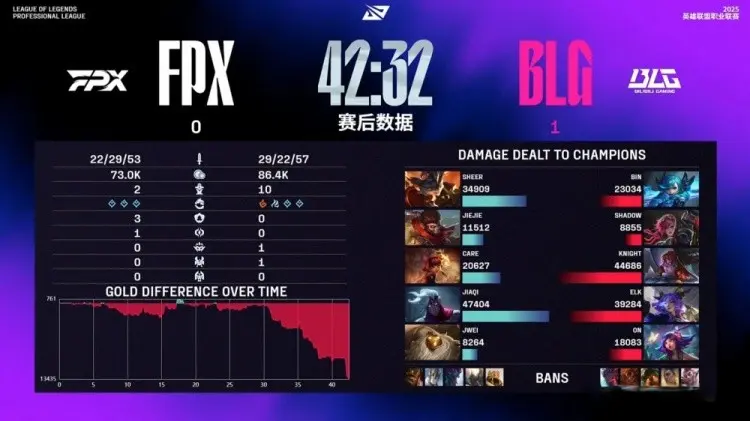jiejie加盟FPX迎战BLG，却惨遭2-0横扫，jiaqi自信回城成伏笔！