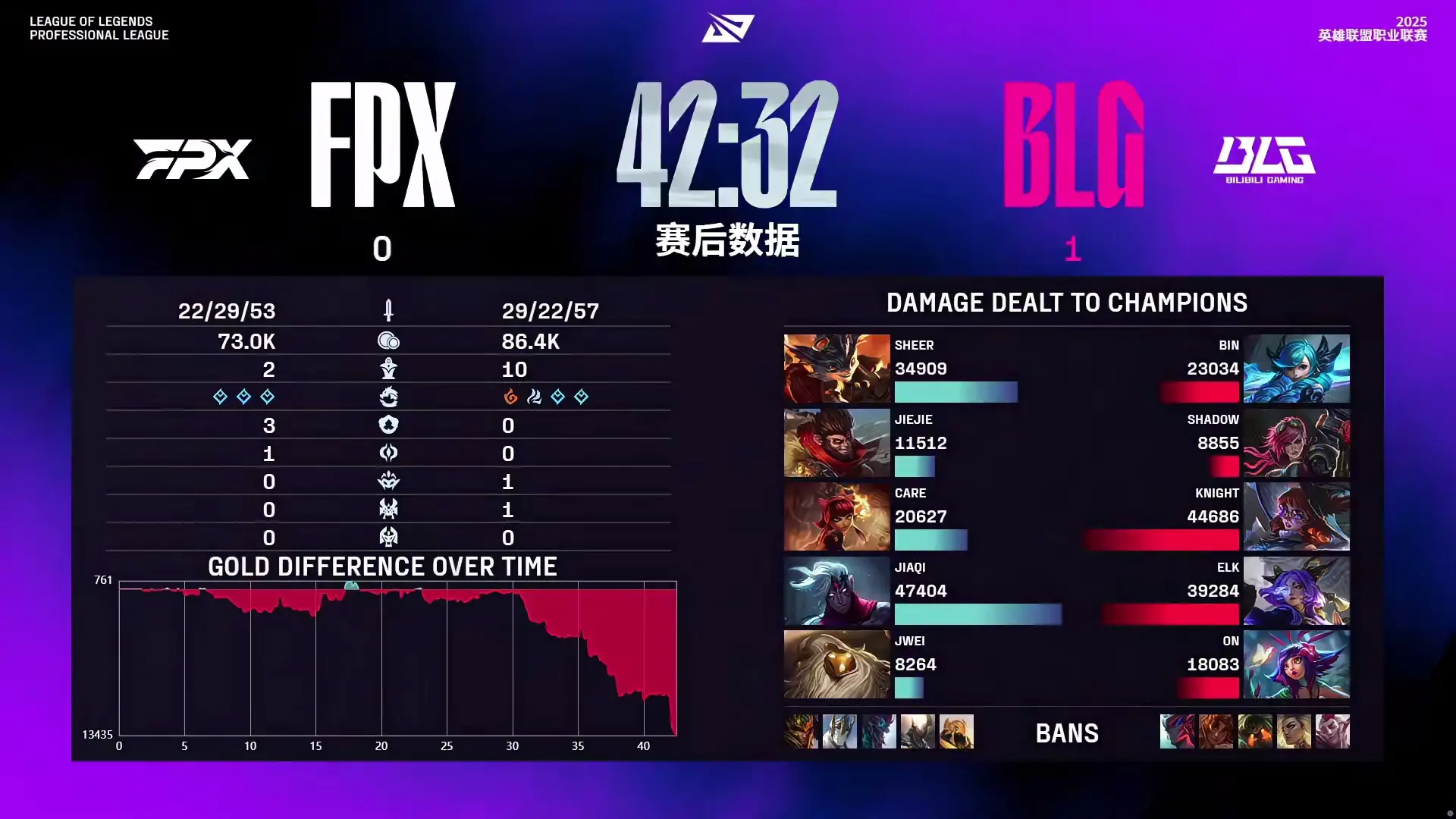 jiejie首秀失败！BLG2-0横扫FPX！jiejie潘森效果不佳，惨遭碾压