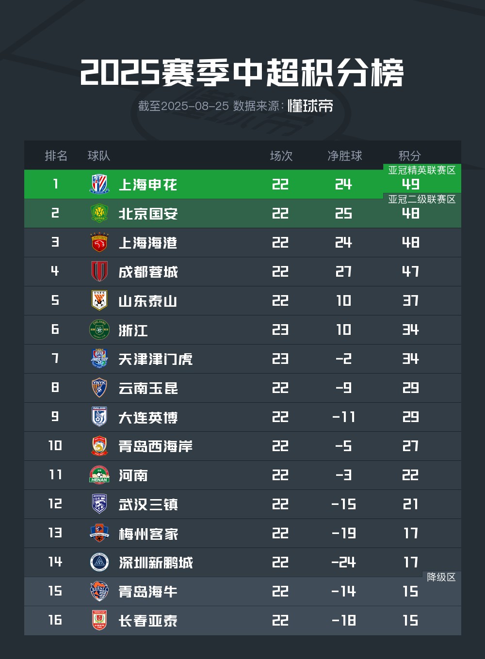 中超积分榜：国安反超海港和蓉城上升至次席，前四仅差两分