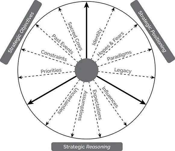 一个圆圈的图像，被三个箭头（也是半径）分成三个相等的扇区，每个扇区又进一步细分为四个子箭头，总共十二个箭头。右上角的大扇区标记为“战略定位”，其子箭头顺时针依次为：“身份”、“希望与担忧”、“范式”和“遗产”。底部的大扇区标记为“战略推理”，其子箭头顺时针依次为：“影响”、“期望”、“假设”和“不确定性”。左上角的大扇区标记为“战略目标”，其子箭头顺时针依次为：“优先事项”、“约束”、“过往事件”和“不可侵犯的事物”。