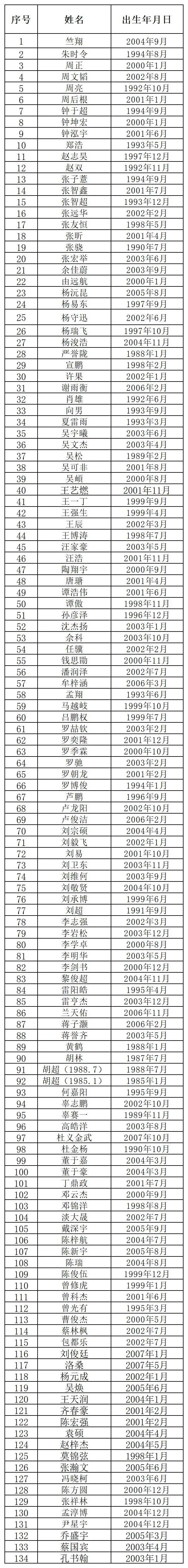 “川超”成都队球员选拔本周进行，选拔组成员中姚夏、邹侑根在列