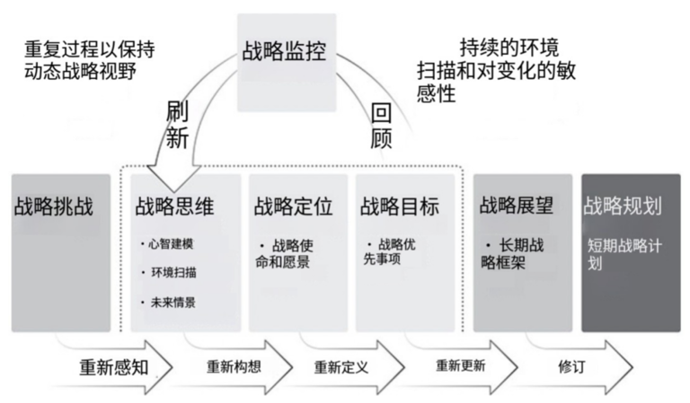 战略设计能力是一种难以复制的内部能力