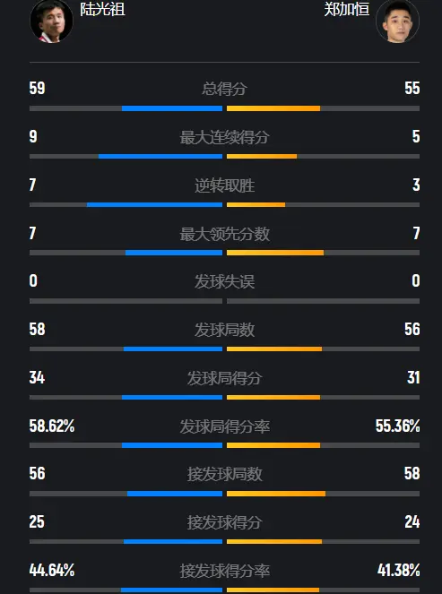 拒绝重蹈李诗沣覆辙！陆光祖2-1晋级世锦赛32强，止住一轮游颓势