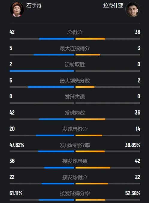 明显误判抗议无效！2-0送印度名将四连败，石宇奇晋级世锦赛32强