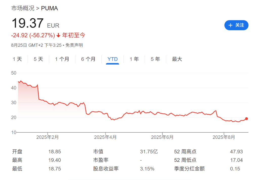 报道：皮诺家族考虑出售彪马股份，潜在买家包括安踏、李宁