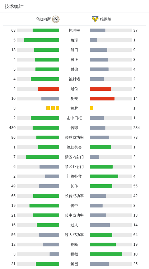 乌迪内斯1-1维罗纳，托马斯-克里斯滕森先拔头筹，塞尔达扳平比分