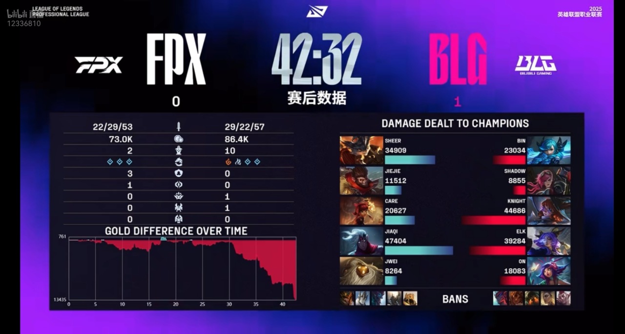 jiejie首秀失败，恭喜BLG 2：0 FPX。