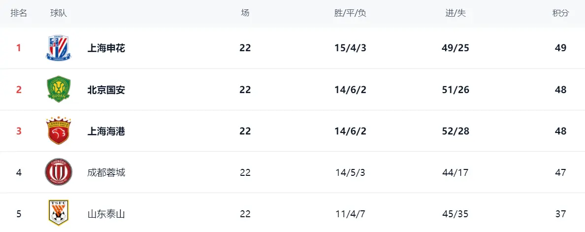 一场4-0让中超争冠格局大乱：前4差距最多2分，竞争白热化