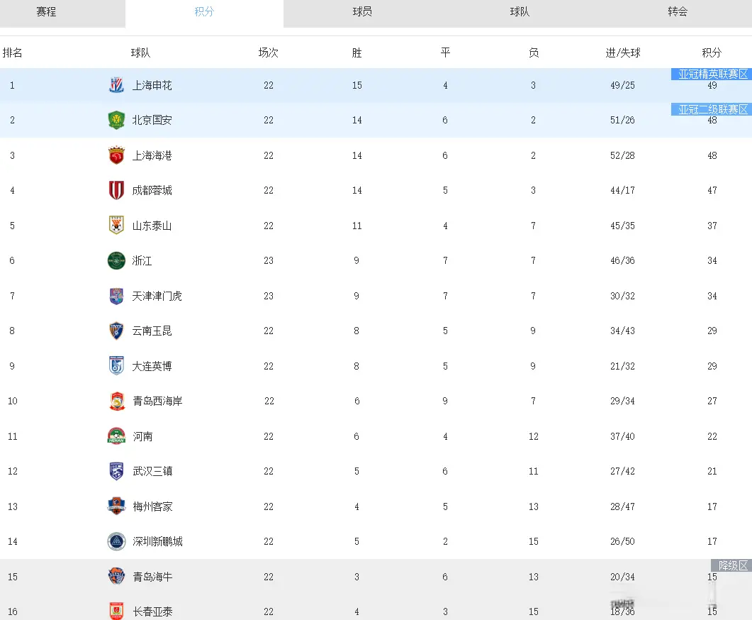 中超：国安4-0三镇升至第二，前四只差2分，三镇间歇期需求变