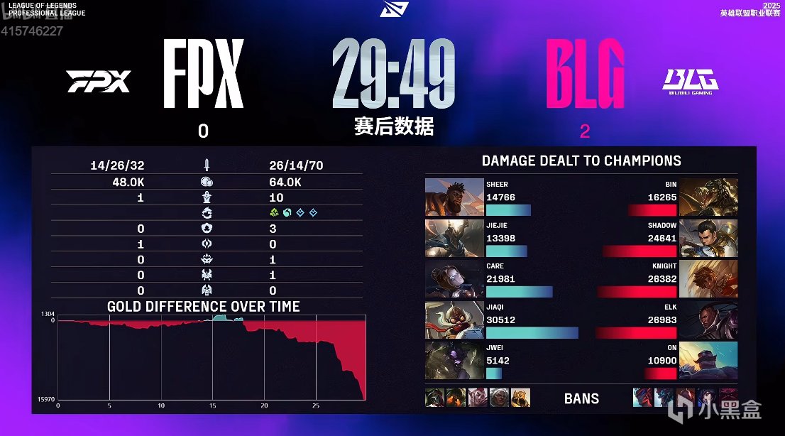 jiejie首秀失败，恭喜BLG 2：0 FPX。