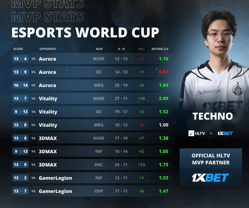 新晋MVP Techno到底强在哪？为什么说他的MVP非常有含金量？