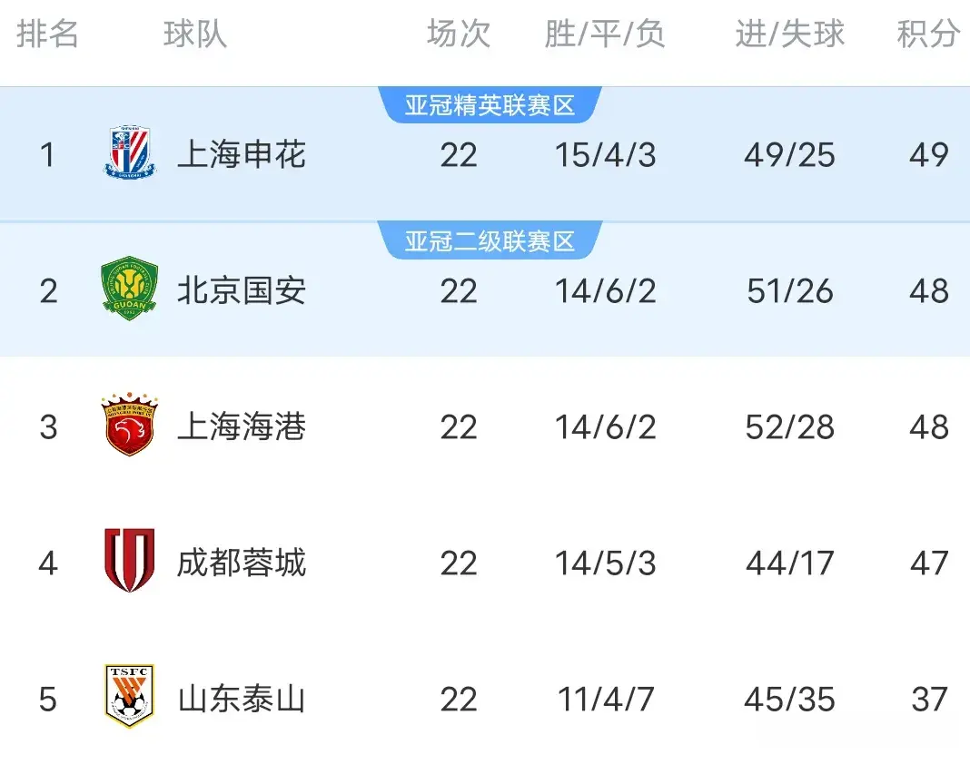 中超最新积分榜:国安4-0武汉攀升第二，前四差2分，保级形势大乱
