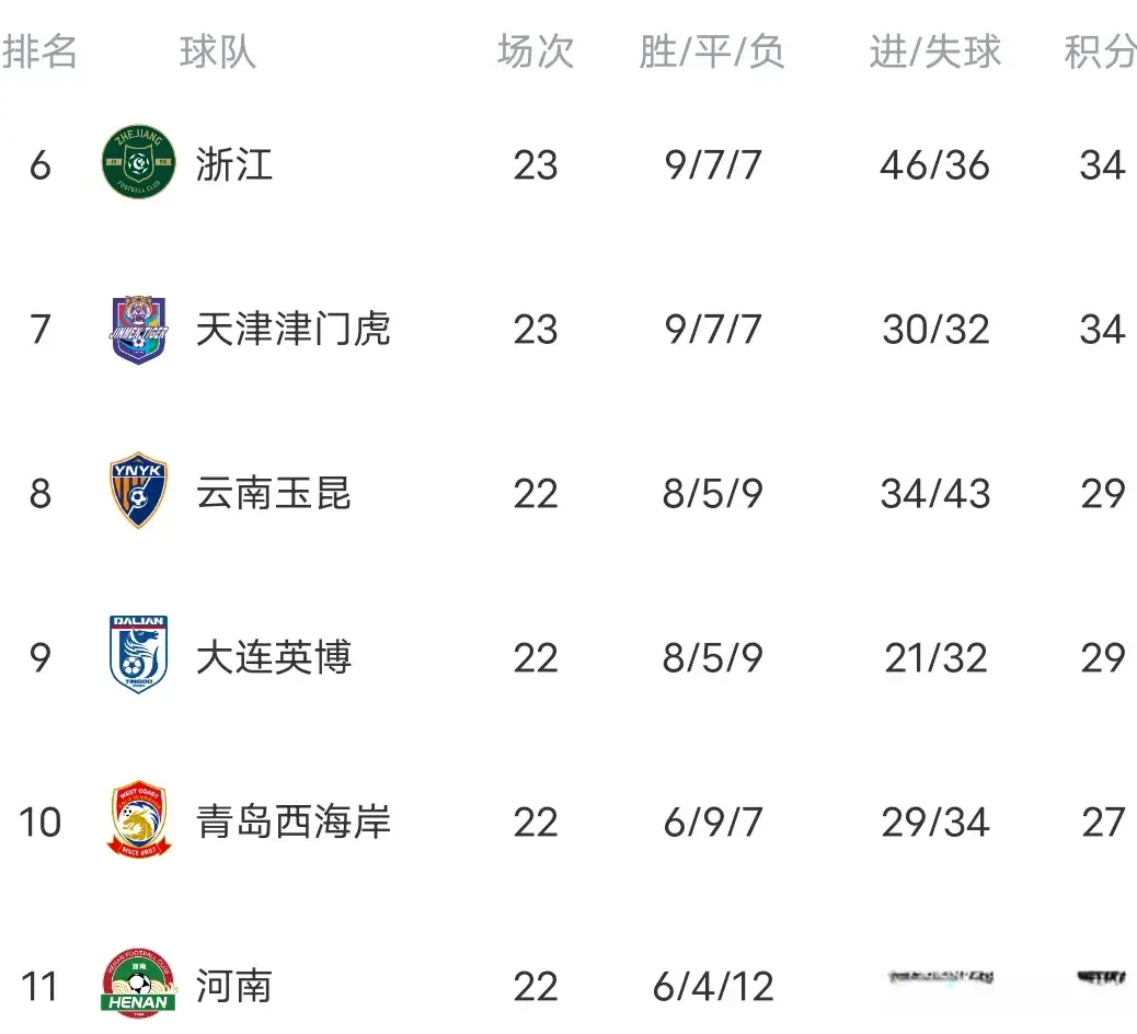 中超最新积分榜:国安4-0武汉攀升第二，前四差2分，保级形势大乱