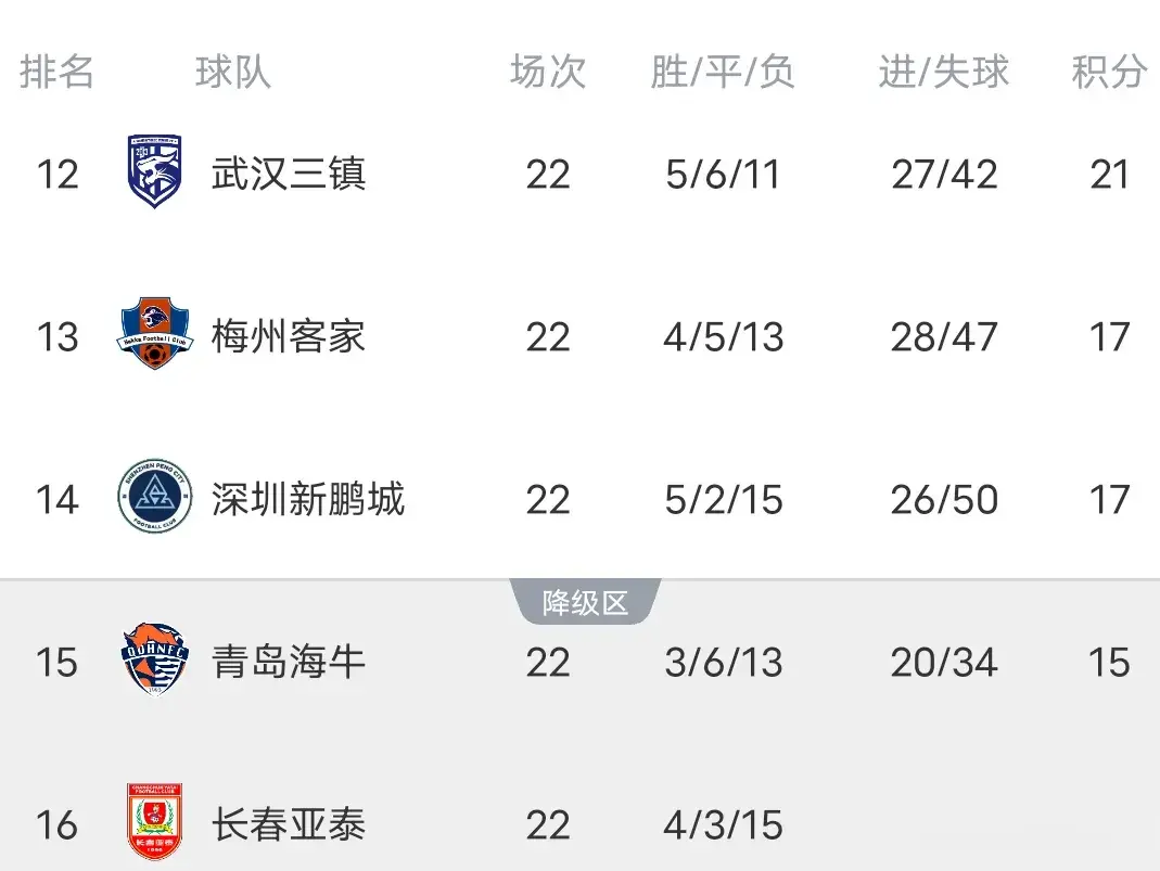 中超最新积分榜:国安4-0武汉攀升第二，前四差2分，保级形势大乱