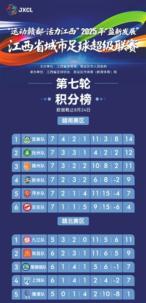 五队进球破十，南北双雄遇阻