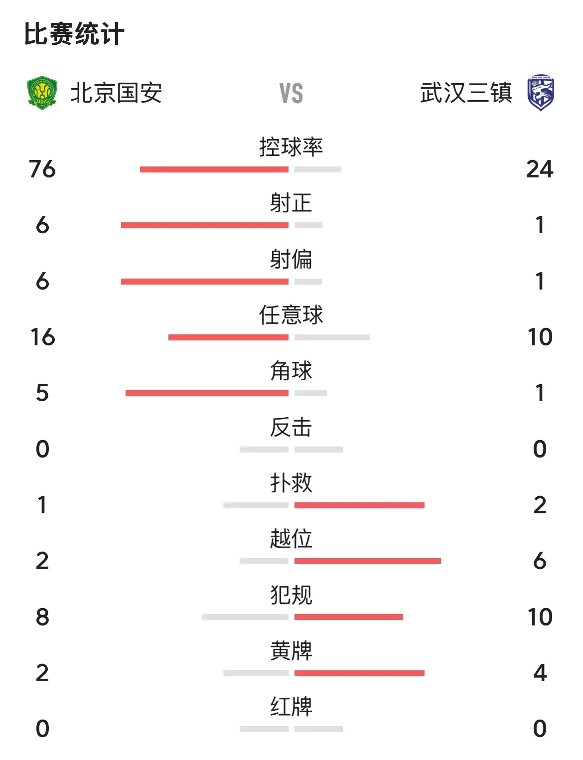 武汉三镇为什么0:4北京国安？赛后邓卓翔一席话，说的非常实在