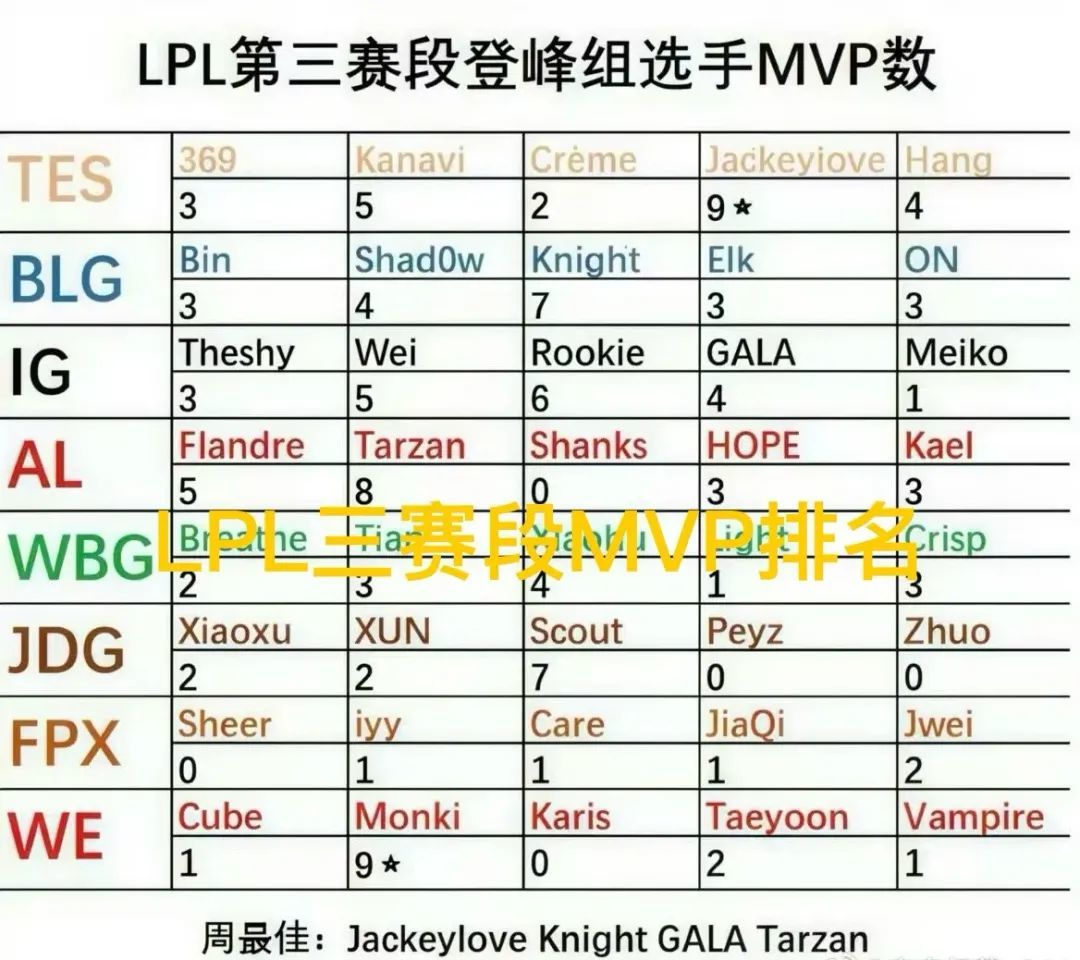 “LPL登峰四十人MVP汇总”火了，垫底战队拿下榜首