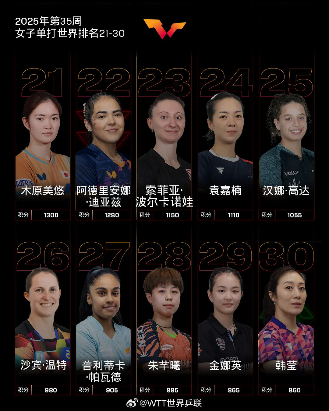 最新世界排名：孙颖莎成历史首位破12000分运动员
