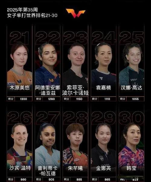 国际乒联女子单打第35周世界排名：孙颖莎&王曼昱位列前二