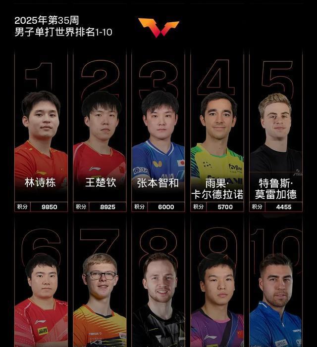 国际乒联最新世界排名：国乒依然霸榜，莫雷加德升至第五